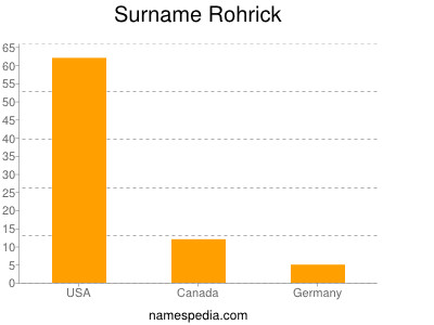 Surname Rohrick