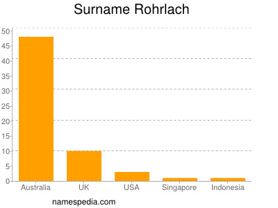 Surname Rohrlach