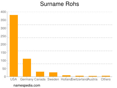 Surname Rohs