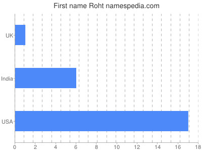 Given name Roht