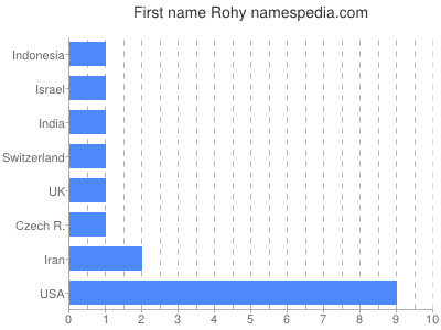 Given name Rohy