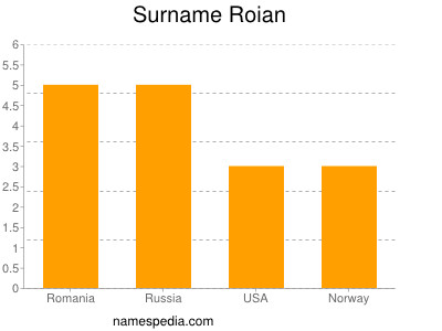 Surname Roian