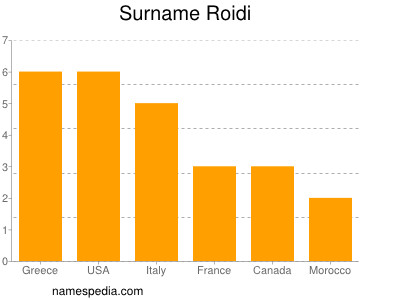 Surname Roidi