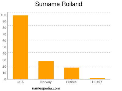 Surname Roiland