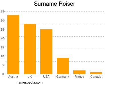Surname Roiser