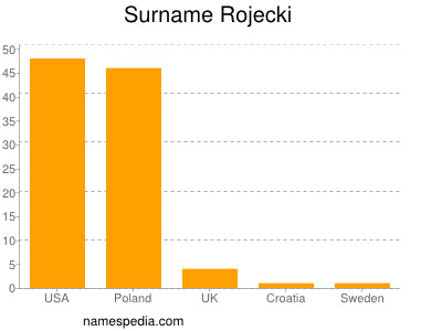 Surname Rojecki