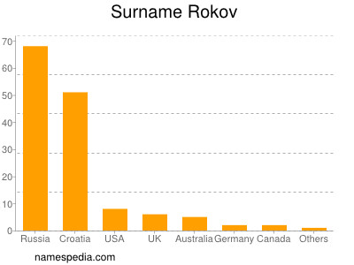 Surname Rokov