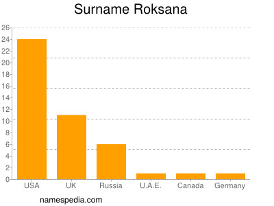 Surname Roksana