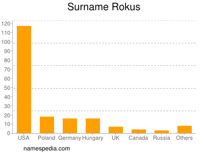 Surname Rokus