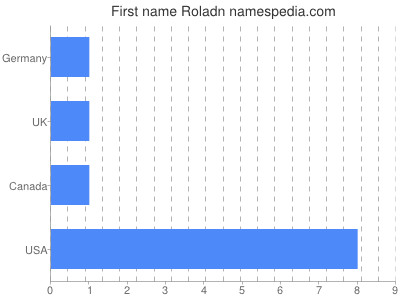 Given name Roladn