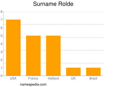Surname Rolde