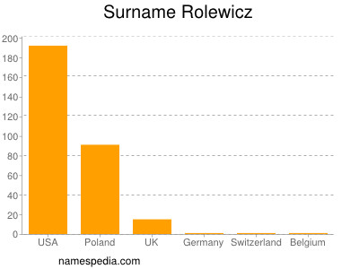 Surname Rolewicz