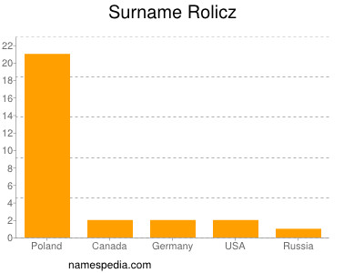 Surname Rolicz