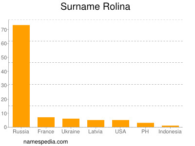 Surname Rolina