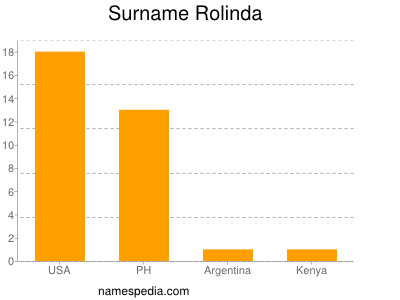 Surname Rolinda