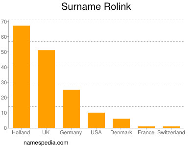 Surname Rolink