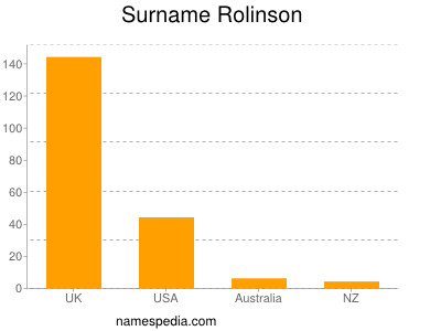 Surname Rolinson