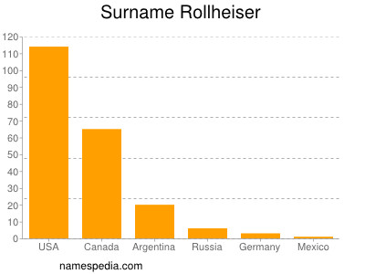 Surname Rollheiser