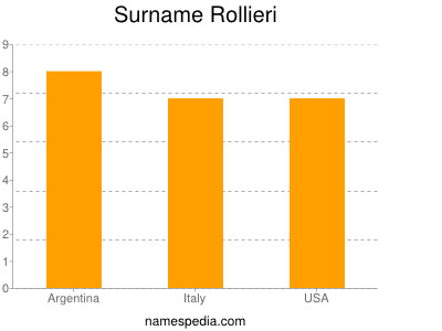 Surname Rollieri