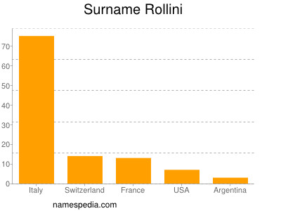 Surname Rollini