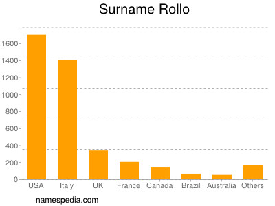 Surname Rollo
