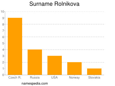 Surname Rolnikova