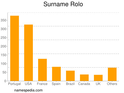 Surname Rolo