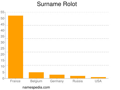 Surname Rolot