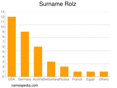 Surname Rolz