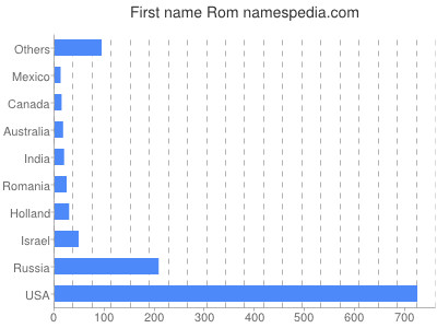 Given name Rom