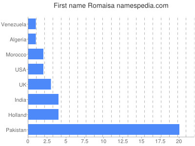 Given name Romaisa