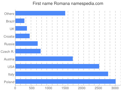 Given name Romana