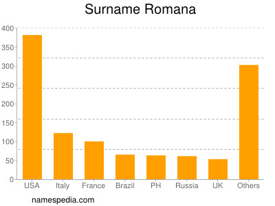 Surname Romana