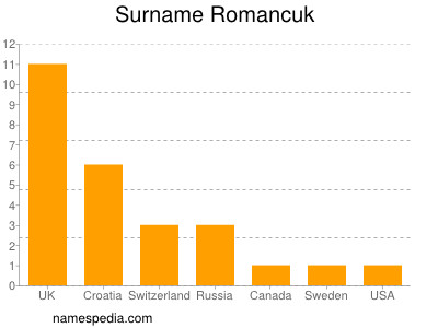 Surname Romancuk