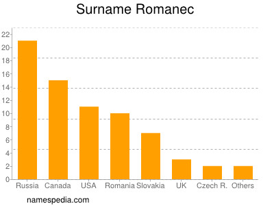 Surname Romanec
