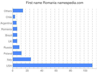 Given name Romania