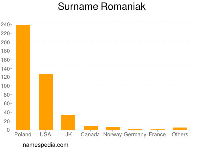 Surname Romaniak