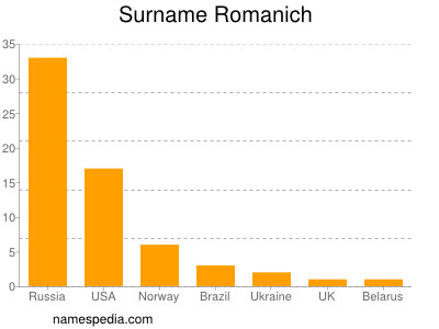 Surname Romanich
