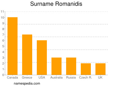 Surname Romanidis