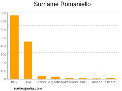 Surname Romaniello