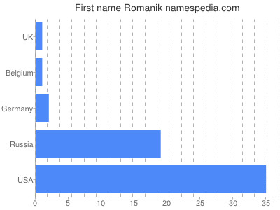 Given name Romanik