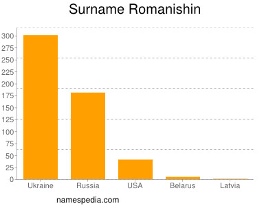 Surname Romanishin