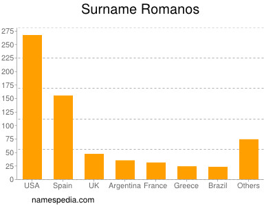 Surname Romanos