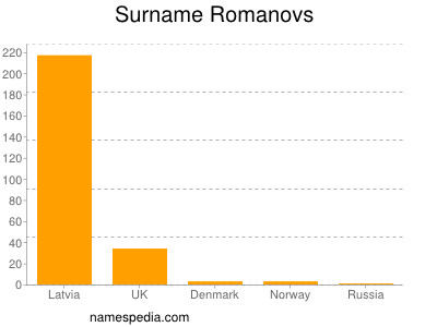 Surname Romanovs