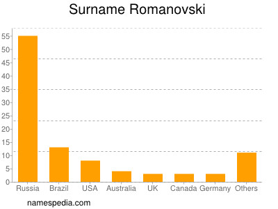 Surname Romanovski