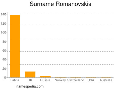 Surname Romanovskis