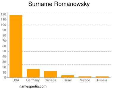 Surname Romanowsky