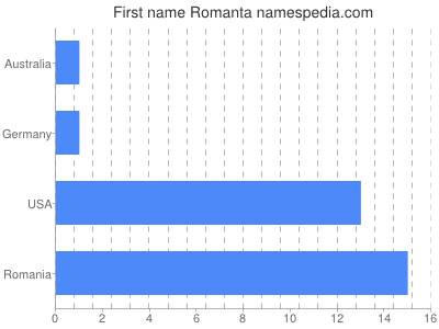 Given name Romanta