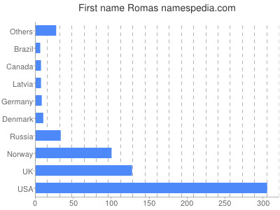 Given name Romas