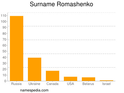 Surname Romashenko